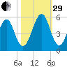 Fort Clinch tide chart for Wednesday, October 29, 2025