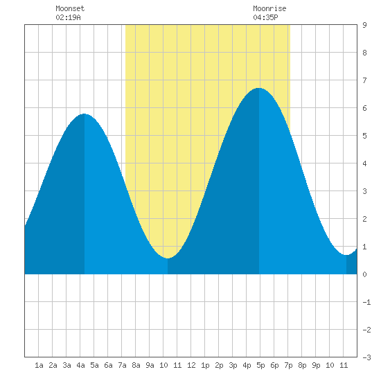 Fort Clinch tide chart for Thursday, October 2, 2025