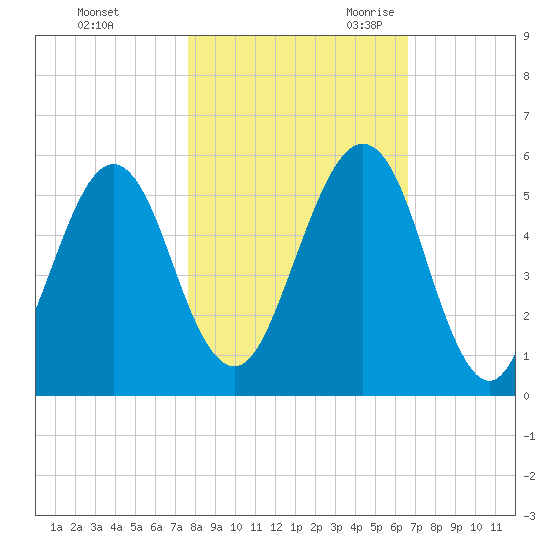 Fort Clinch tide chart for Friday, October 31, 2025