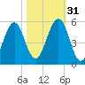 Fort Clinch tide chart for Friday, October 31, 2025