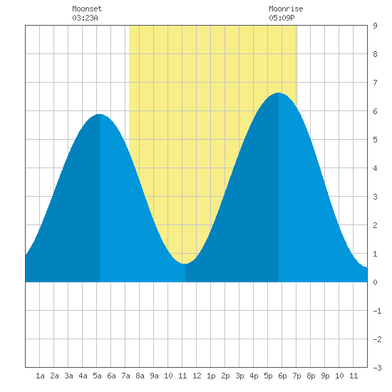 Fort Clinch tide chart for Friday, October 3, 2025