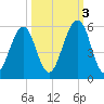 Fort Clinch tide chart for Friday, October 3, 2025
