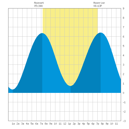Fort Clinch tide chart for Sunday, October 5, 2025