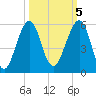 Fort Clinch tide chart for Sunday, October 5, 2025