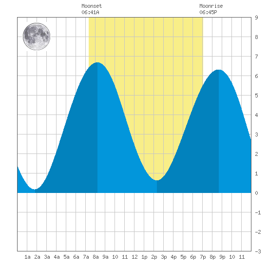 Fort Clinch tide chart for Monday, October 6, 2025