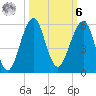 Fort Clinch tide chart for Monday, October 6, 2025