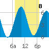 Fort Clinch tide chart for Wednesday, October 8, 2025