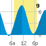 Fort Clinch tide chart for Thursday, October 9, 2025