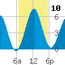 Fort Clinch tide chart for Monday, November 10, 2025