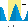 Fort Clinch tide chart for Tuesday, November 11, 2025