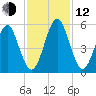 Fort Clinch tide chart for Wednesday, November 12, 2025