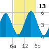 Fort Clinch tide chart for Thursday, November 13, 2025