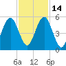 Fort Clinch tide chart for Friday, November 14, 2025