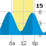 Fort Clinch tide chart for Saturday, November 15, 2025