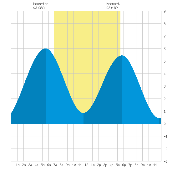 Fort Clinch tide chart for Sunday, November 16, 2025