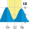 Fort Clinch tide chart for Sunday, November 16, 2025