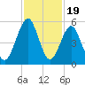 Fort Clinch tide chart for Wednesday, November 19, 2025