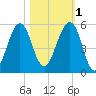 Fort Clinch tide chart for Saturday, November 1, 2025