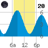Fort Clinch tide chart for Thursday, November 20, 2025