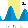 Fort Clinch tide chart for Friday, November 21, 2025