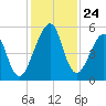 Fort Clinch tide chart for Monday, November 24, 2025