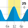 Fort Clinch tide chart for Tuesday, November 25, 2025