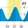 Fort Clinch tide chart for Thursday, November 27, 2025