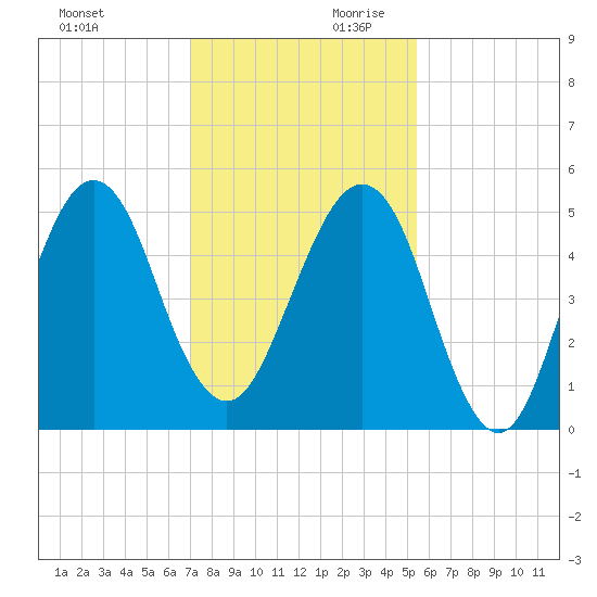 Fort Clinch tide chart for Saturday, November 29, 2025