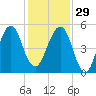 Fort Clinch tide chart for Saturday, November 29, 2025