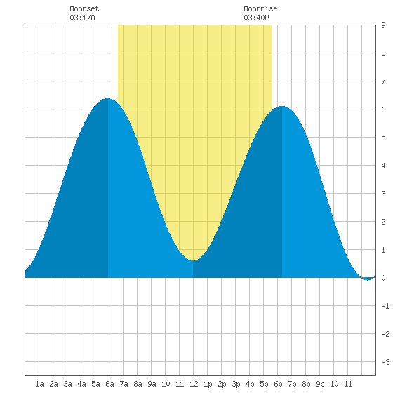 Fort Clinch tide chart for Sunday, November 2, 2025