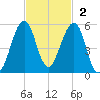 Fort Clinch tide chart for Sunday, November 2, 2025