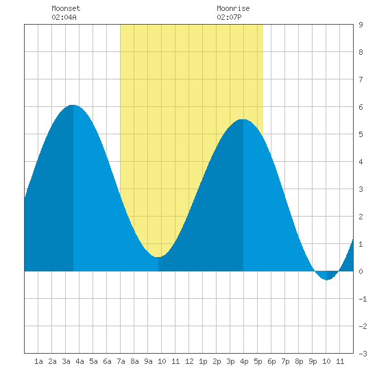Fort Clinch tide chart for Sunday, November 30, 2025