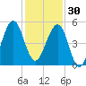 Fort Clinch tide chart for Sunday, November 30, 2025