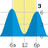 Fort Clinch tide chart for Monday, November 3, 2025
