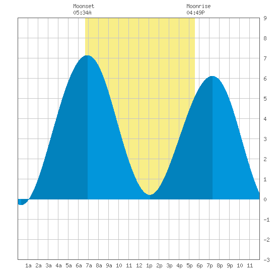 Fort Clinch tide chart for Tuesday, November 4, 2025