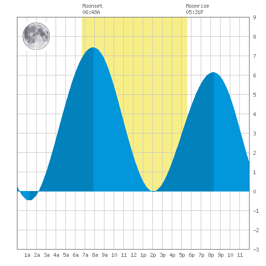 Fort Clinch tide chart for Wednesday, November 5, 2025