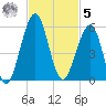 Fort Clinch tide chart for Wednesday, November 5, 2025