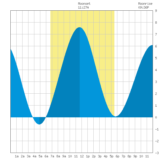 Fort Clinch tide chart for Sunday, November 9, 2025