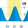 Fort Clinch tide chart for Wednesday, December 10, 2025
