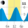 Fort Clinch tide chart for Thursday, December 11, 2025