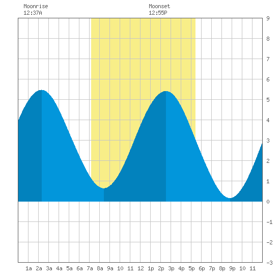 Fort Clinch tide chart for Friday, December 12, 2025