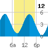 Fort Clinch tide chart for Friday, December 12, 2025