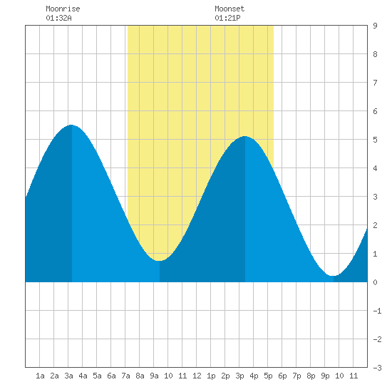 Fort Clinch tide chart for Saturday, December 13, 2025