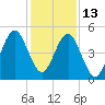 Fort Clinch tide chart for Saturday, December 13, 2025