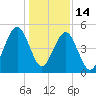 Fort Clinch tide chart for Sunday, December 14, 2025