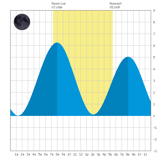 Fort Clinch tide chart for Friday, December 19, 2025