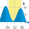 Fort Clinch tide chart for Monday, December 1, 2025