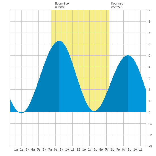 Fort Clinch tide chart for Saturday, December 20, 2025
