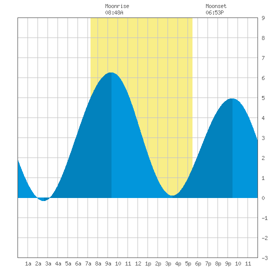 Fort Clinch tide chart for Sunday, December 21, 2025