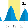 Fort Clinch tide chart for Sunday, December 21, 2025